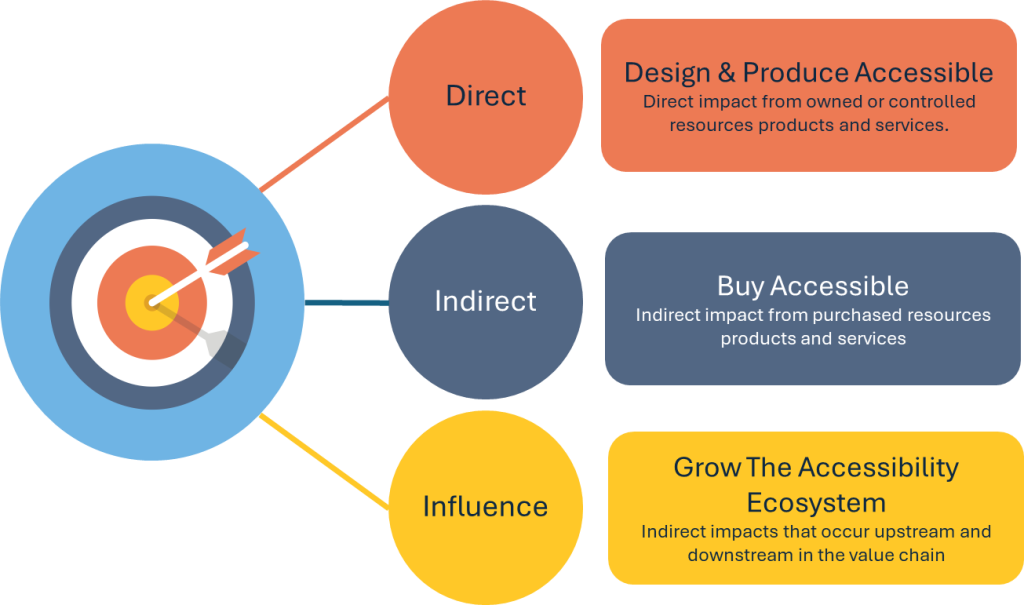 An infographic with a target-and-arrow icon on the left and three connected labeled circles leading to three text boxes on the right.

On the left is a large blue circle containing a bullseye target with an arrow hitting near the center.

Three lines extend from the target to three circles stacked vertically:
Direct (orange circle at the top)
Indirect (dark blue circle in the middle)
Influence (yellow circle at the bottom)

Each circle connects to a matching rounded rectangle with text:
Design & Produce Accessible
Direct impact from owned or controlled resources products and services.

Buy Accessible
Indirect impact from purchased resources products and services

Grow The Accessibility Ecosystem
Indirect impacts that occur upstream and downstream in the value chain